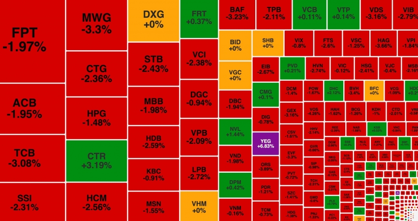 Cổ phiếu ngân hàng bị chốt lời kéo VN-Index giảm sâu