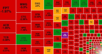 Cổ phiếu ngân hàng bị chốt lời kéo VN-Index giảm sâu