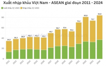 Xuất nhập khẩu Việt Nam – ASEAN lần đầu cán mốc 83 tỷ USD