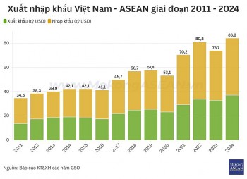 Xuất nhập khẩu Việt Nam – ASEAN lần đầu cán mốc 83 tỷ USD