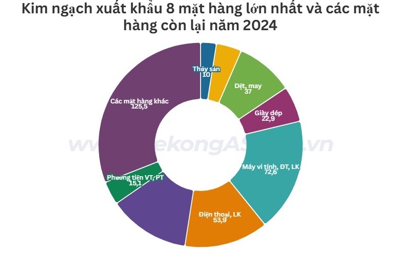 Xuất khẩu đạt kỷ lục 405 tỷ USD, riêng 8 mặt hàng chiếm tới 69% kim ngạch