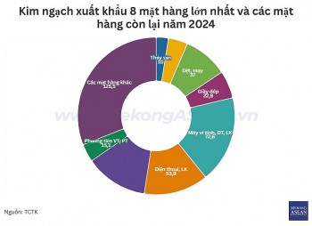 Xuất khẩu đạt kỷ lục 405 tỷ USD, riêng 8 mặt hàng chiếm tới 69% kim ngạch