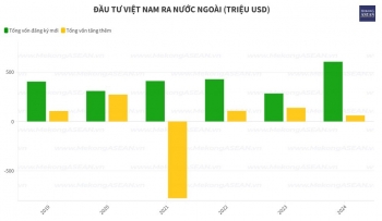 Vốn đầu tư của doanh nghiệp Việt ra nước ngoài cao nhất 5 năm