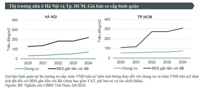 Tốc độ tăng giá chung cư tại Hà Nội đạt mức 'đỉnh' trong 8 năm