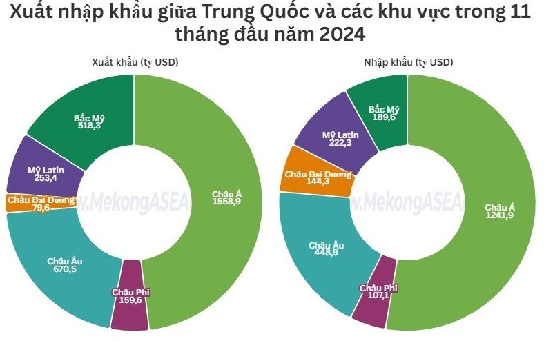 Việt Nam trong top 10 thị trường xuất khẩu lớn nhất của Trung Quốc