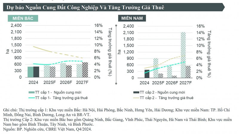 Tăng trưởng kinh tế chắp cánh cho bất động sản công nghiệp phát triển