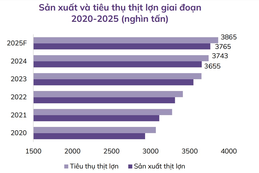 Các yếu tố duy trì đà tăng trưởng của ngành chăn nuôi năm 2025