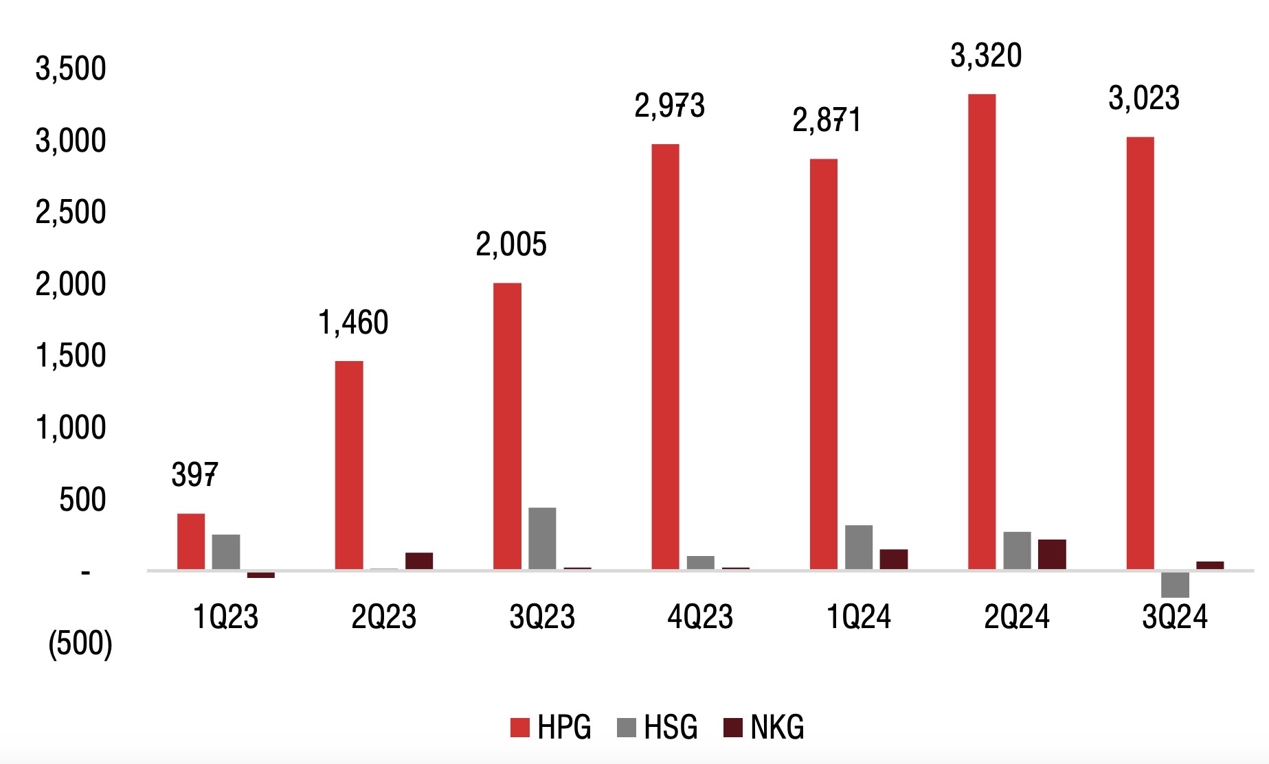 SSI dự phóng lợi nhuận Hoà Phát, Hoa Sen năm 2025