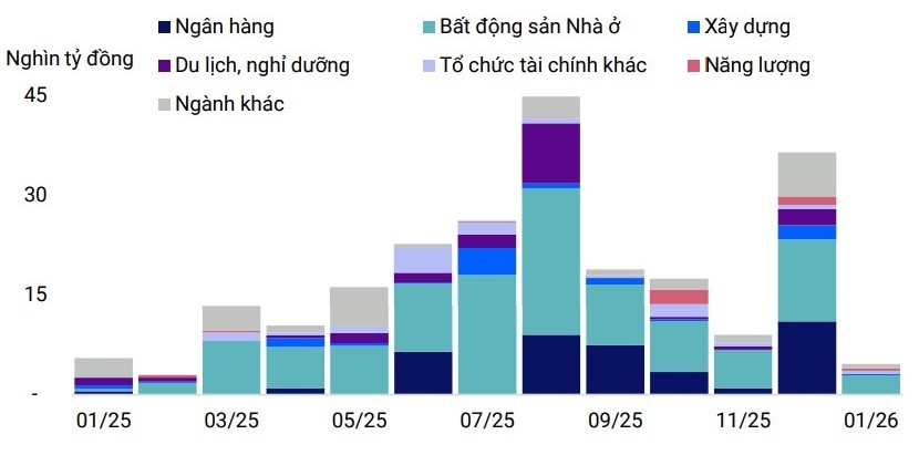 Khoảng 110.000 tỷ đồng trái phiếu bất động sản đáo hạn năm 2025