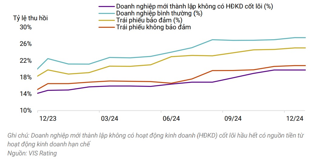 Khoảng 110.000 tỷ đồng trái phiếu bất động sản đáo hạn năm 2025