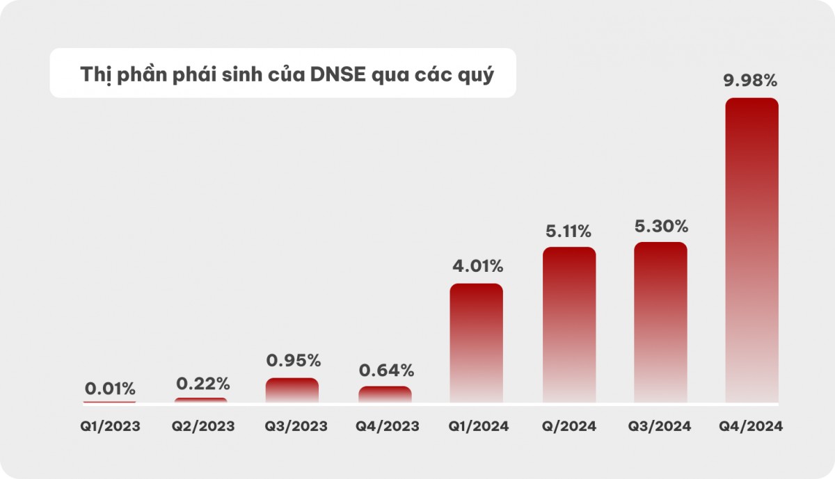 DNSE vươn lên Top 2 thị phần chứng khoán phái sinh