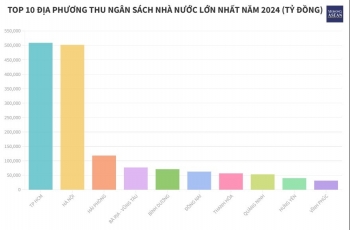 Những địa phương thu ngân sách lớn nhất năm 2024