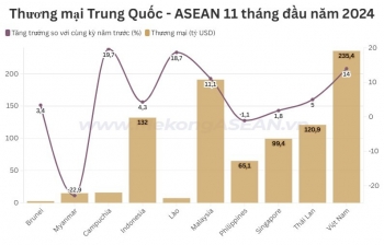 Thương mại Trung Quốc - ASEAN tăng hơn 7%