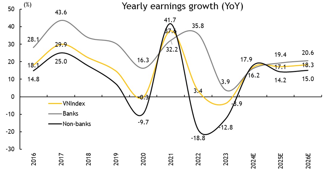 Maybank 'gọi tên' 4 nhóm ngành tăng trưởng lợi nhuận vượt trội năm 2025