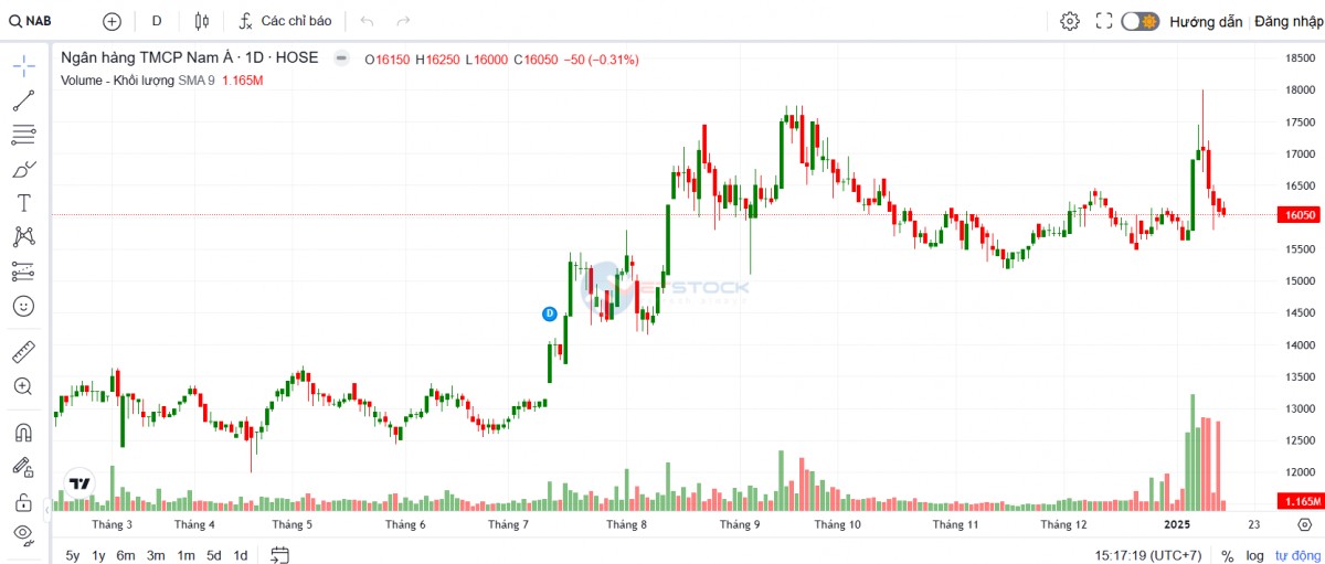 Nam A Bank chạm mốc lợi nhuận hơn 4.500 tỷ đồng, tăng trưởng gần 38%