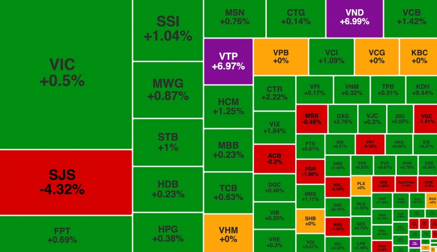 VN-Index tiếp tục hồi phục, cổ phiếu của VNDirect bất ngờ 