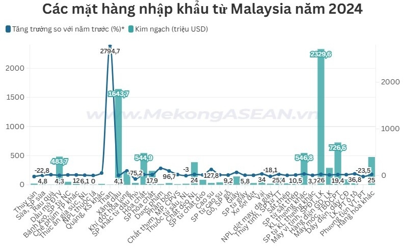 Những mặt hàng nhập khẩu tỷ USD từ Malaysia