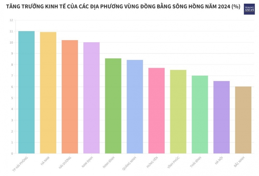 Những địa phương tăng trưởng hai con số ở vùng Đồng bằng sông Hồng