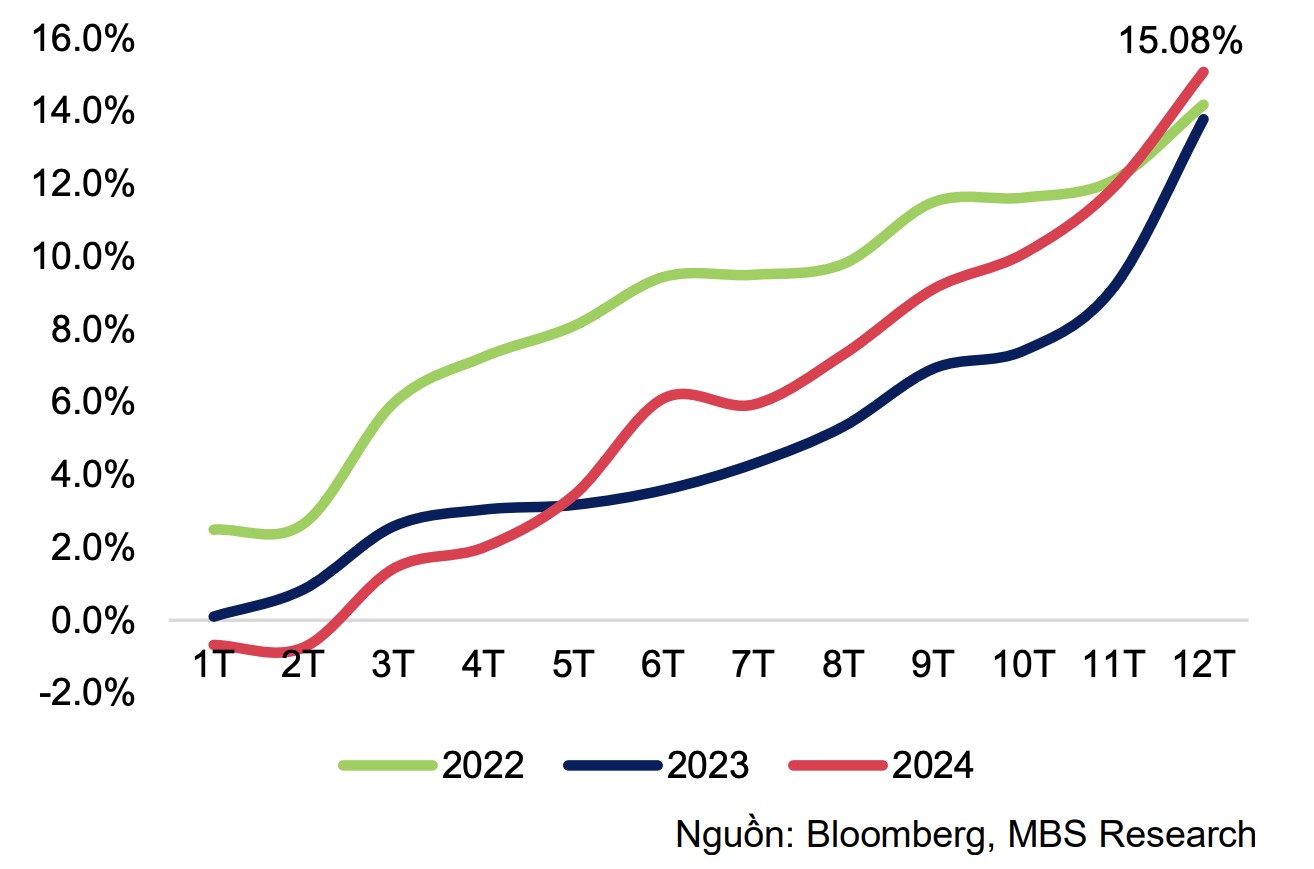 MBS nêu kịch bản lãi suất huy động và tỷ giá năm 2025