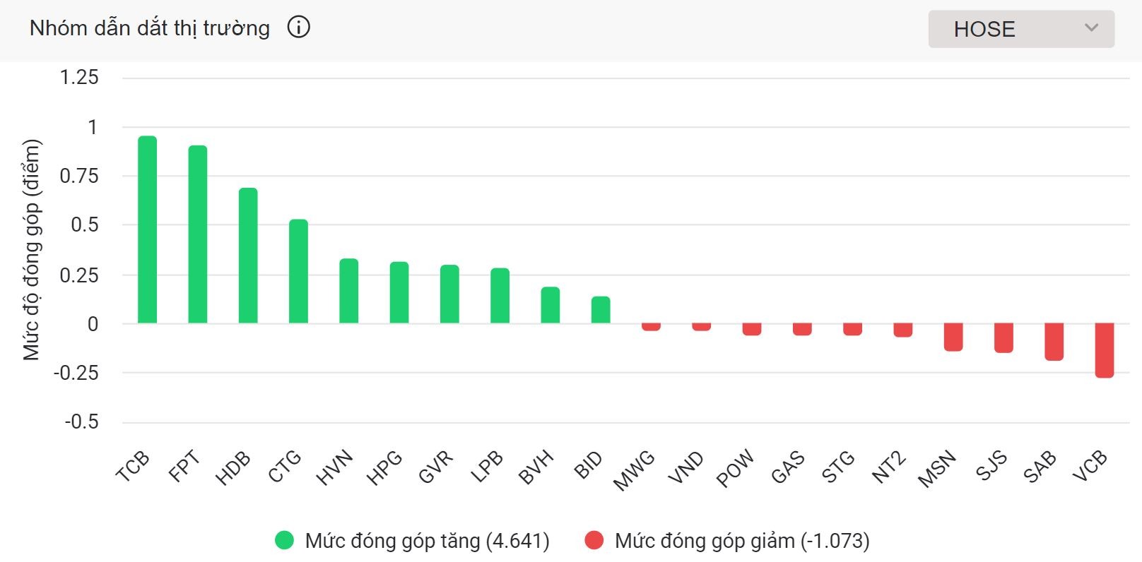 VN30 làm điểm tựa, VN-Index phục hồi lên gần mốc 1.250 điểm