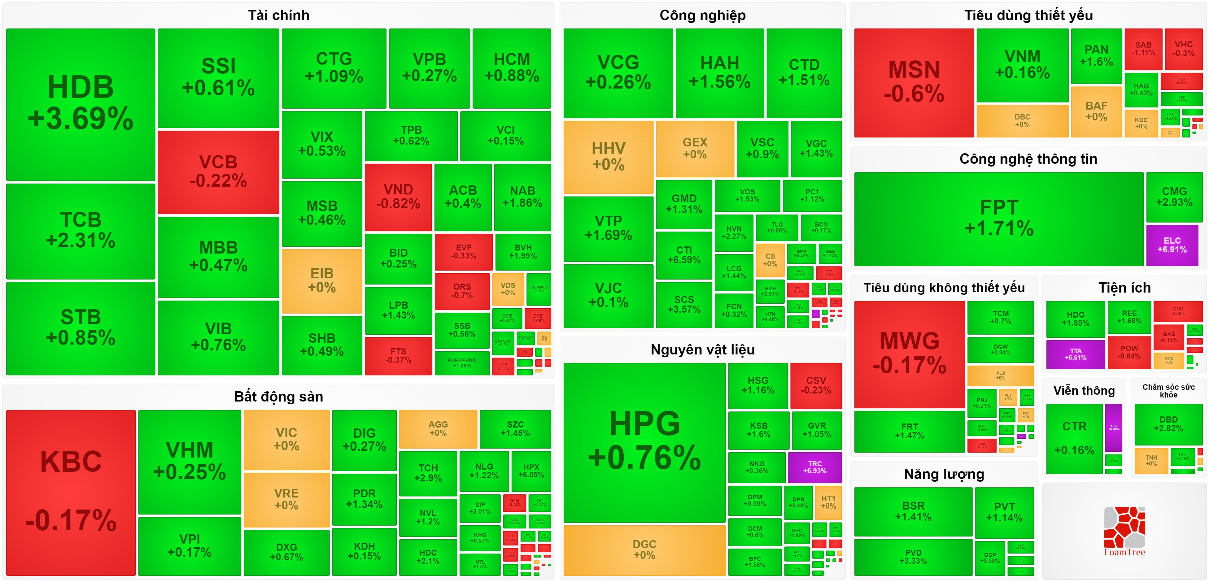 VN30 làm điểm tựa, VN-Index phục hồi lên gần mốc 1.250 điểm