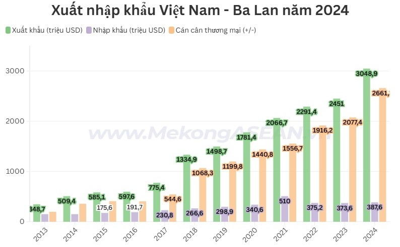 Xuất nhập khẩu Việt Nam - Ba Lan đạt kỷ lục năm 2024