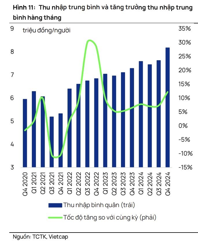 Vietcap: Tăng trưởng GDP năm 2025 đạt 7,2%, thị trường lao động kỳ vọng cải thiện