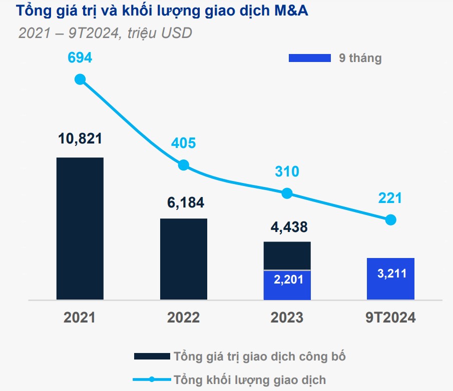 Thị trường M&A 2025 sẽ gọi tên những nhóm ngành nào