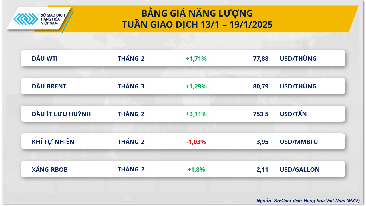 Giá dầu thế giới tăng tuần thứ 4 liên tiếp