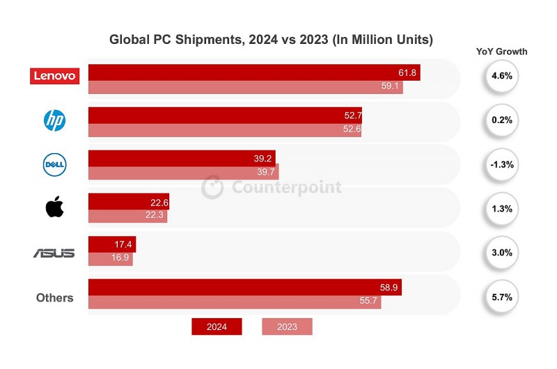 Doanh số của các hãng PC hàng đầu trên toàn cầu trong năm 2024. Ảnh: Counterpoint Research.