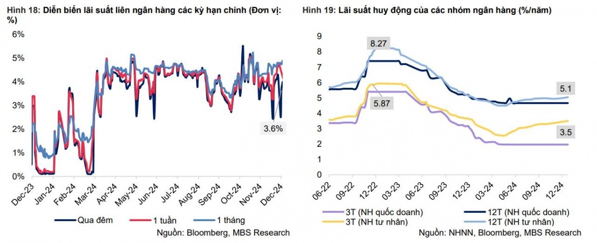 MBS: Lãi suất huy động 12 tháng dao động từ 5-5,2% trong năm 2025