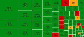 Tiền vào nhóm cổ phiếu lớn kéo VN-Index tăng mạnh, FPT lập đỉnh mới