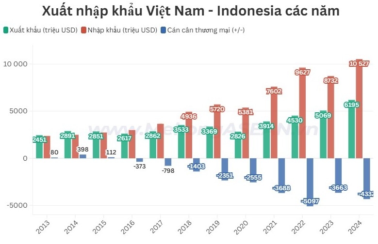 Xuất nhập khẩu Việt Nam - Indonesia lập kỷ lục, lên gần 17 tỷ USD