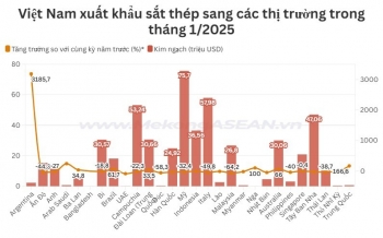 Xuất khẩu sắt thép sang ASEAN giảm 32% yoy trong tháng đầu năm