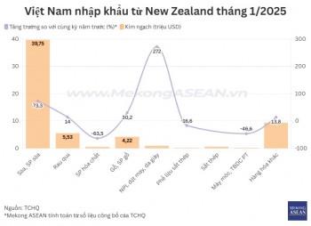 Việt Nam tăng mạnh nhập khẩu từ New Zealand trong tháng 1/2025