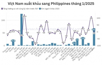 Xuất khẩu gạo sang Philippines giảm sâu trong tháng đầu năm