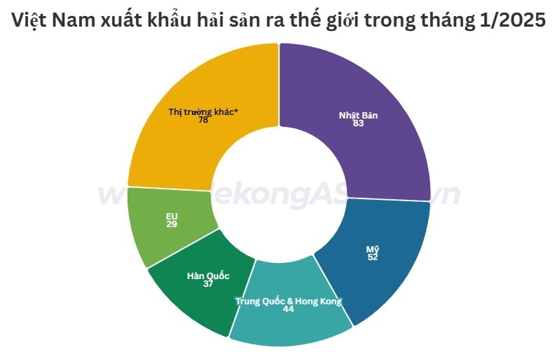 5 thị trường xuất khẩu hải sản lớn nhất của Việt Nam