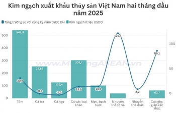 Xuất khẩu tôm tăng 30%, cá tra sụt giảm trong hai tháng đầu năm 2025