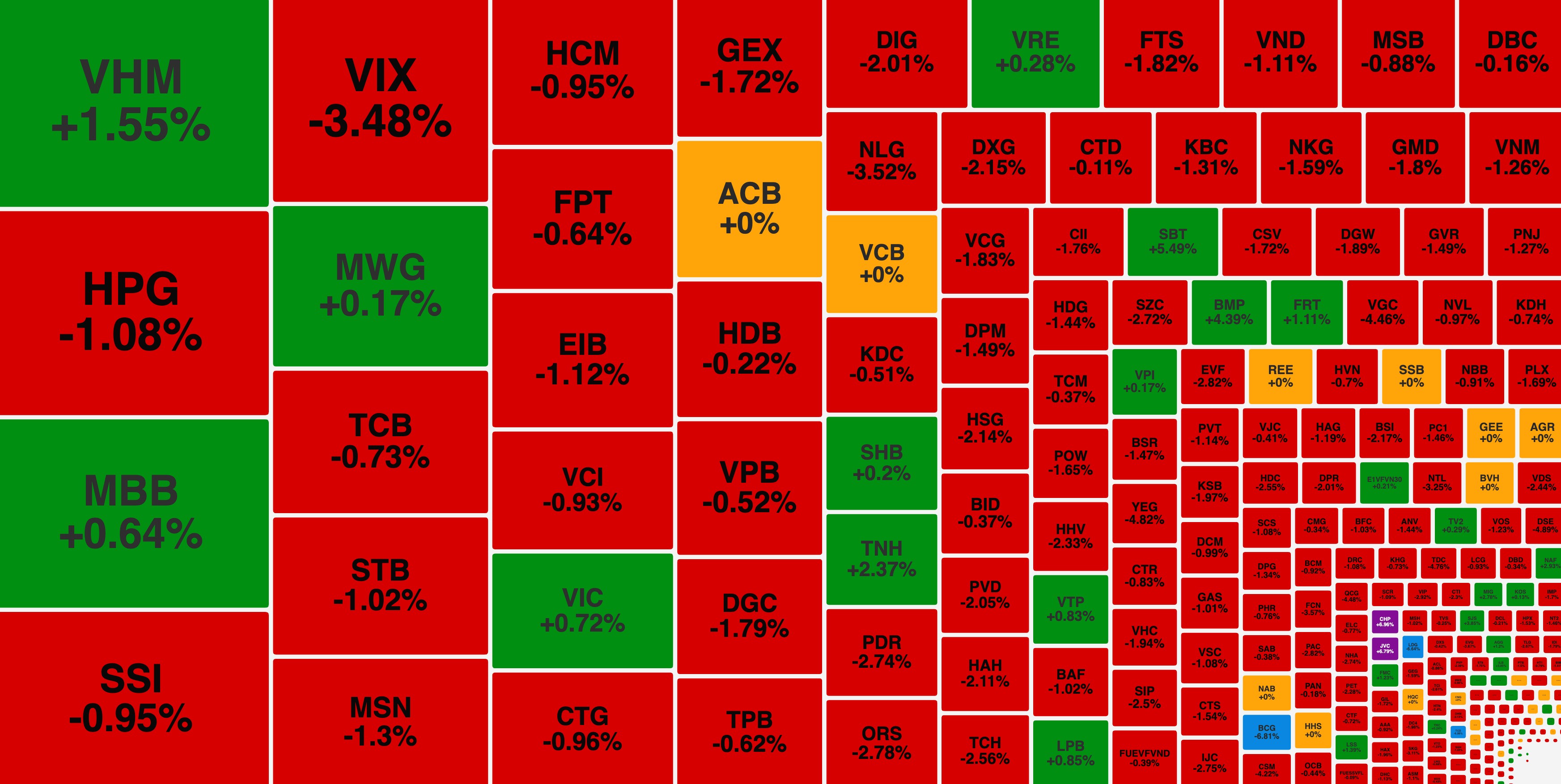 Nhà đầu tư đẩy mạnh chốt lời, VN-Index giảm hơn 7 điểm