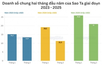 Sao Ta có doanh số 2 tháng đầu năm 2025 cao nhất trong 3 năm