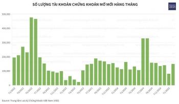 VN-Index vượt 1.300 điểm, nhà đầu tư mở gần 150.000 tài khoản chứng khoán