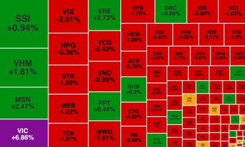 VN-Index điều chỉnh mạnh, VIC ngược dòng về đỉnh 18 tháng