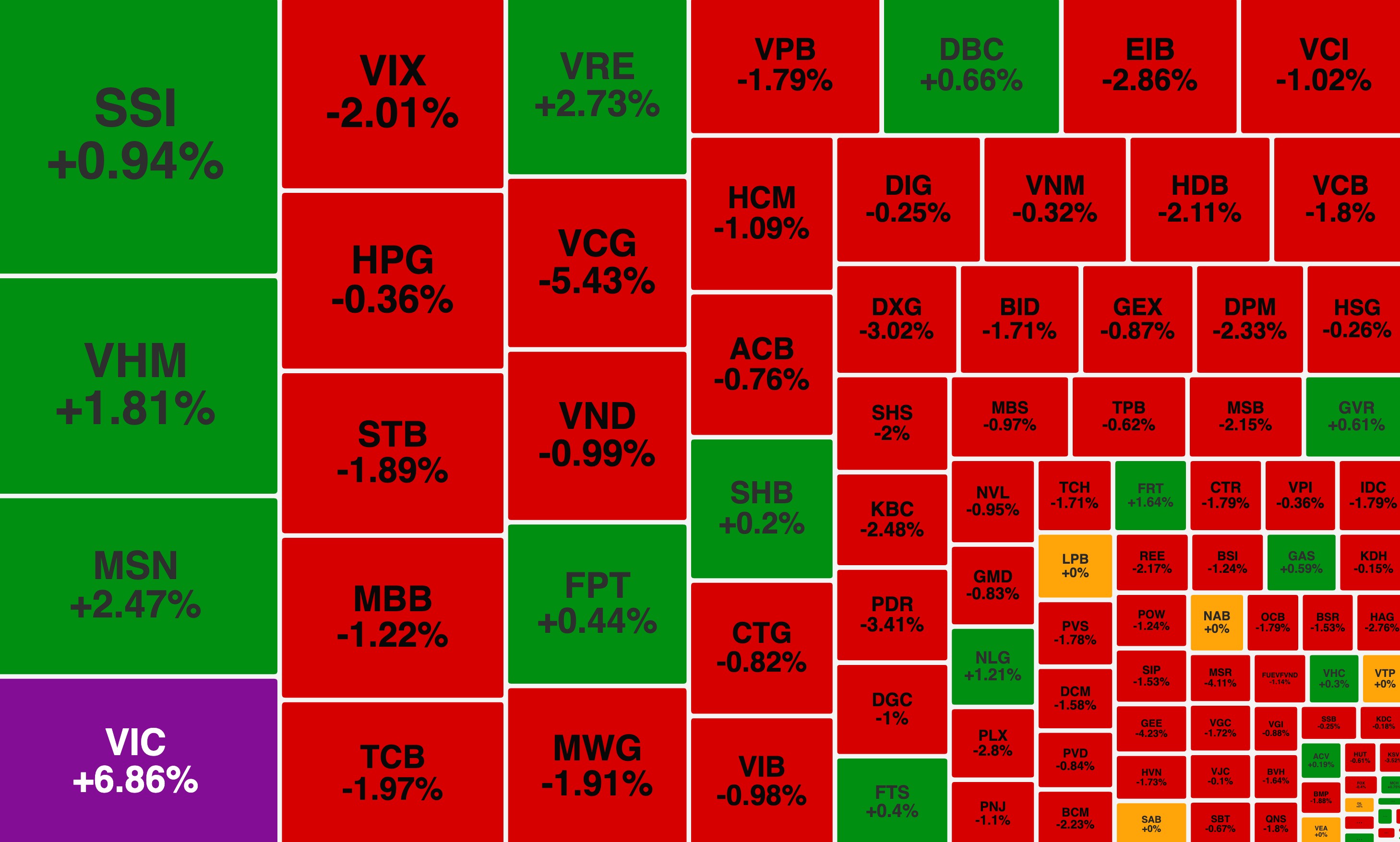 VN-Index điều chỉnh mạnh, VIC ngược dòng về đỉnh 18 tháng