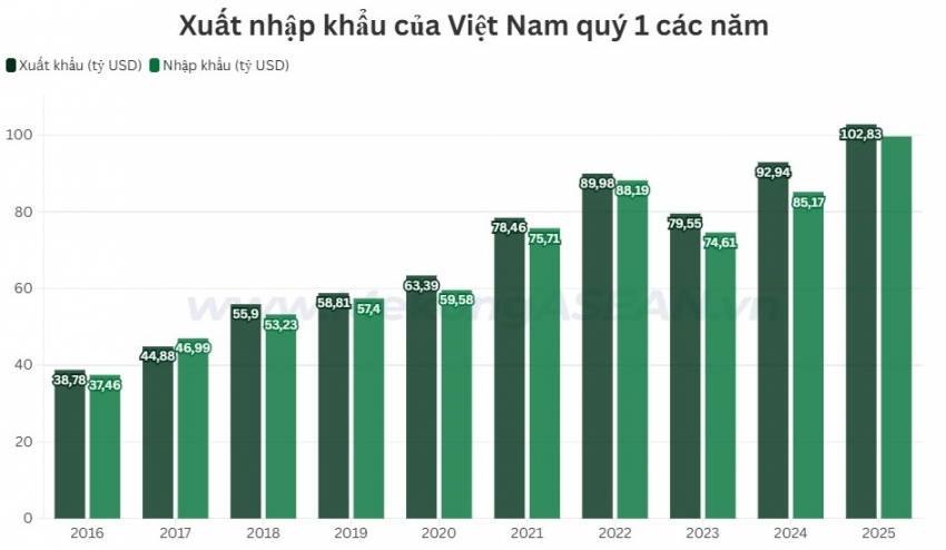 Xuất nhập khẩu quý 1/2025 lập kỷ lục 10 năm