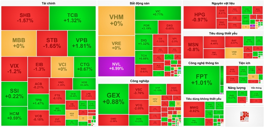 Cổ phiếu bất động sản công nghiệp lao dốc chặn đứng đà tăng của VN-Index