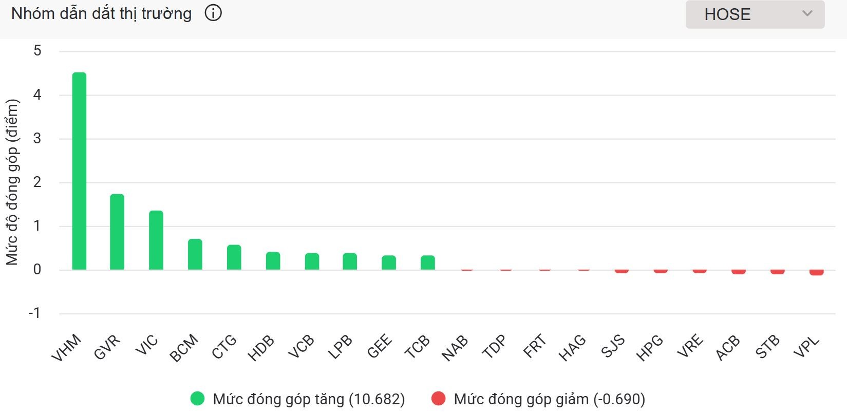 Tăng 44 điểm từ đáy, VN-Index về vùng đỉnh năm 2025
