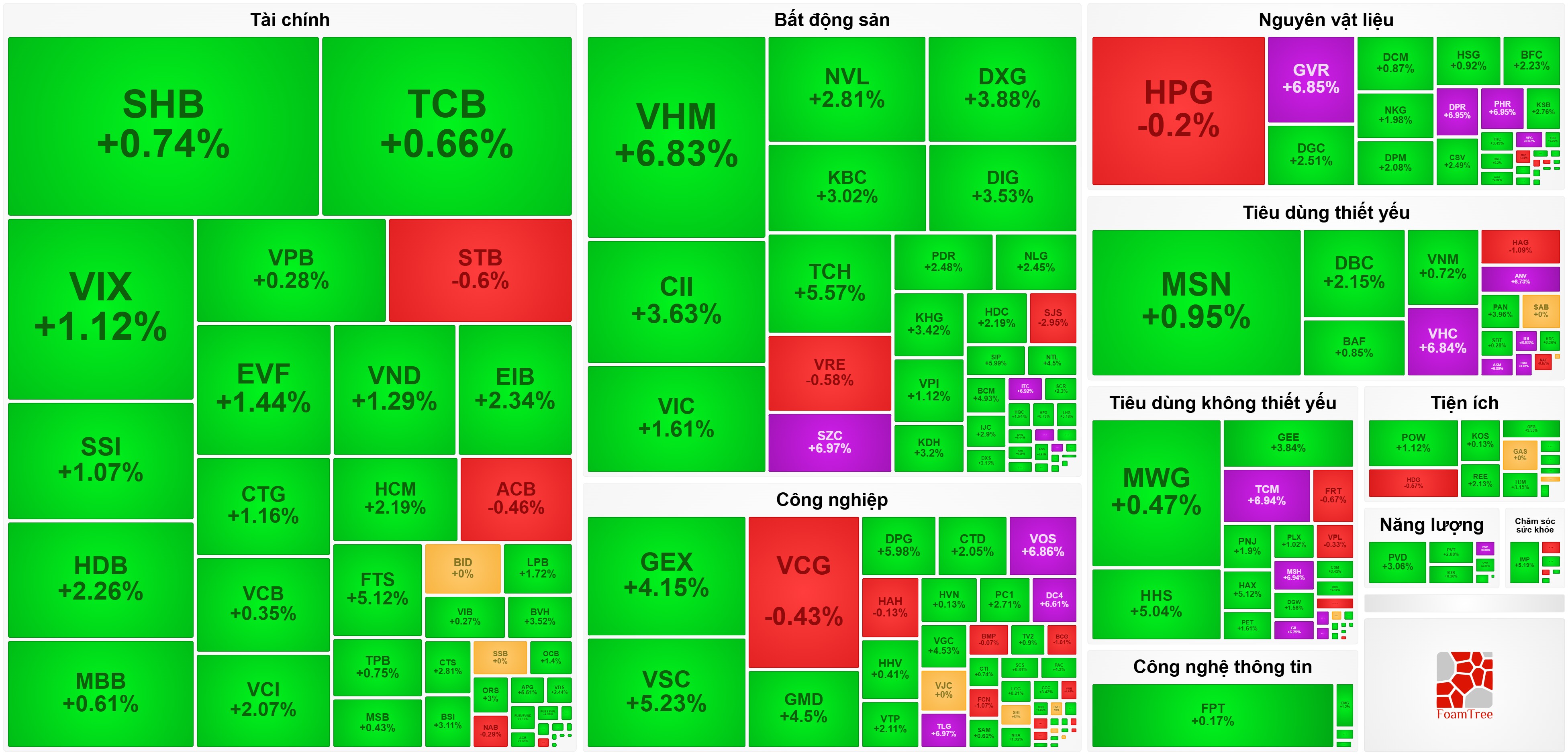 Tăng 44 điểm từ đáy, VN-Index về vùng đỉnh năm 2025