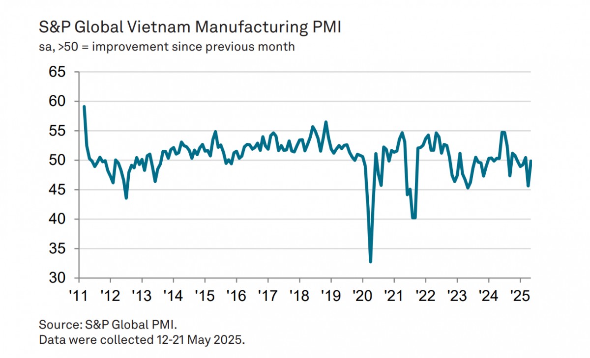 PMI ngành sản xuất Việt Nam cải thiện trong tháng 5