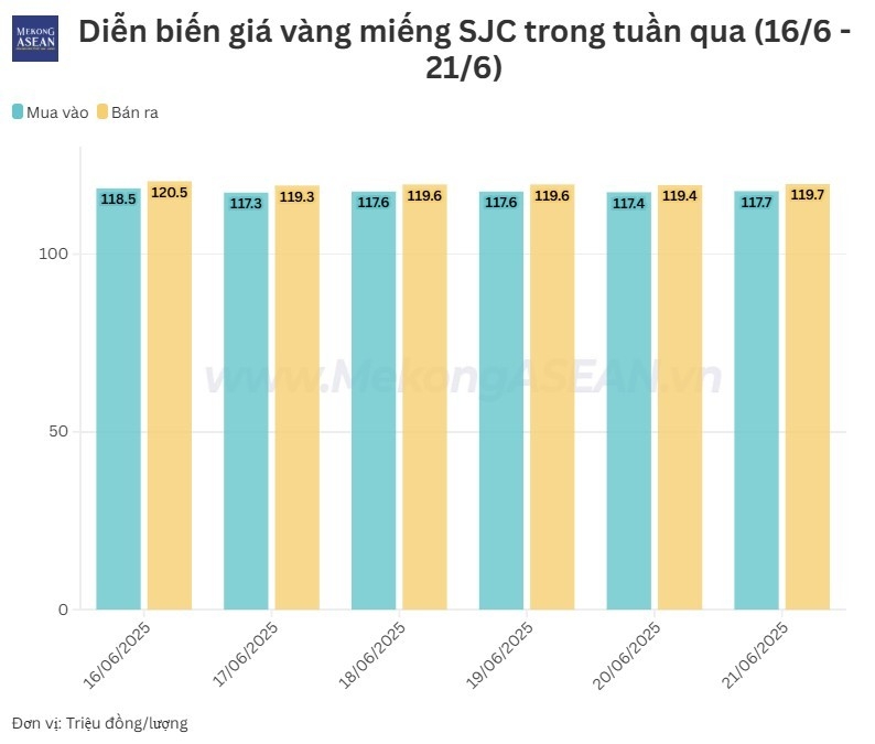 Tuần 'lặng sóng' của giá vàng trong nước