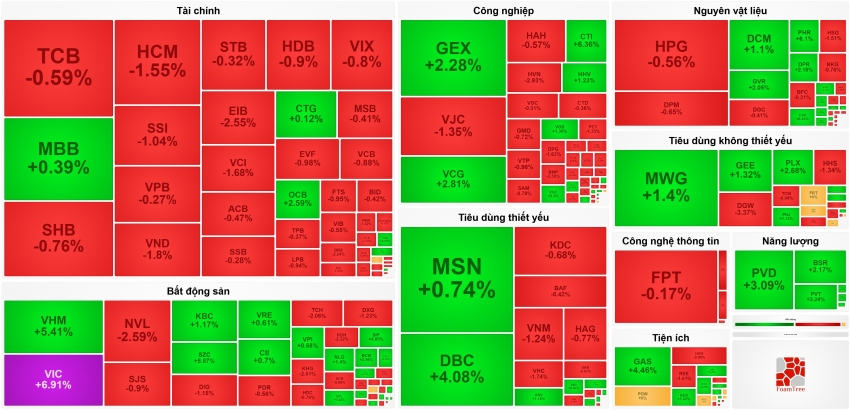 Vingroup tăng trần kéo chỉ số, VN-Index bay cao trên đôi cánh bất động sản